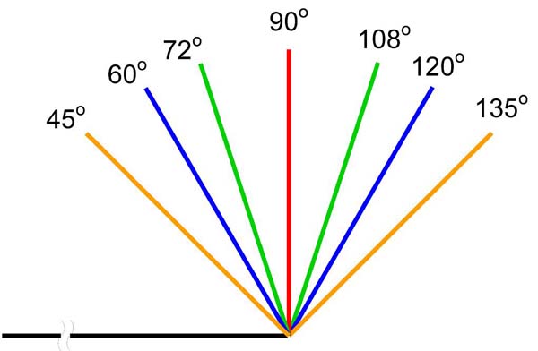 Angle systems